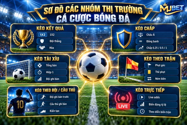 Sơ đồ các nhóm thị trường cá cược bóng đá MUBET gồm kèo kết quả 1X2, kèo chấp châu Á, tài xỉu, phạt góc, thẻ phạt và cược trực tiếp.
