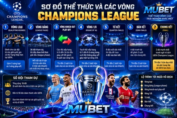 Sơ đồ thể thức và các vòng Champions League MUBET với 36 đội tham dự, vòng play-off, vòng 1/8, tứ kết, bán kết và chung kết.